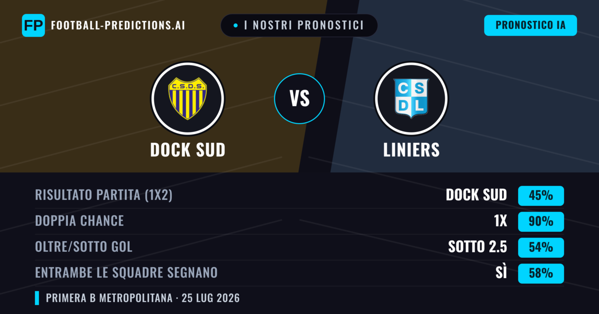 I nostri pronostici: Dock Sud vs Liniers — Dock Sud — Vince (45%); Sotto 2.5; Entrambe segnano: No