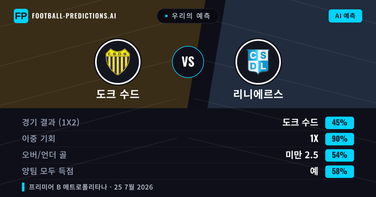우리의 예측: 도크 수드 vs 리니에르스 — 도크 수드 — 승리 (45%); 미만 2.5; 양팀 모두 득점: 아니오
