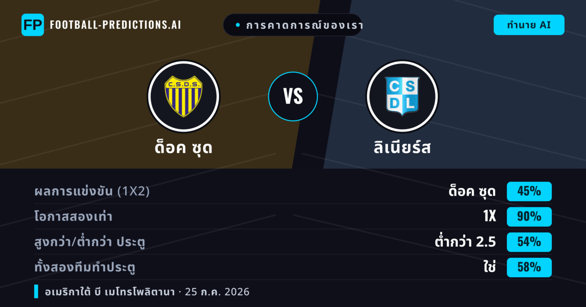การคาดการณ์ของเรา: ด็อค ซุด vs ลิเนียร์ส — ด็อค ซุด — ชนะ (45%); ต่ำกว่า 2.5; ทั้งสองทีมทำประตู: ไม่ใช่