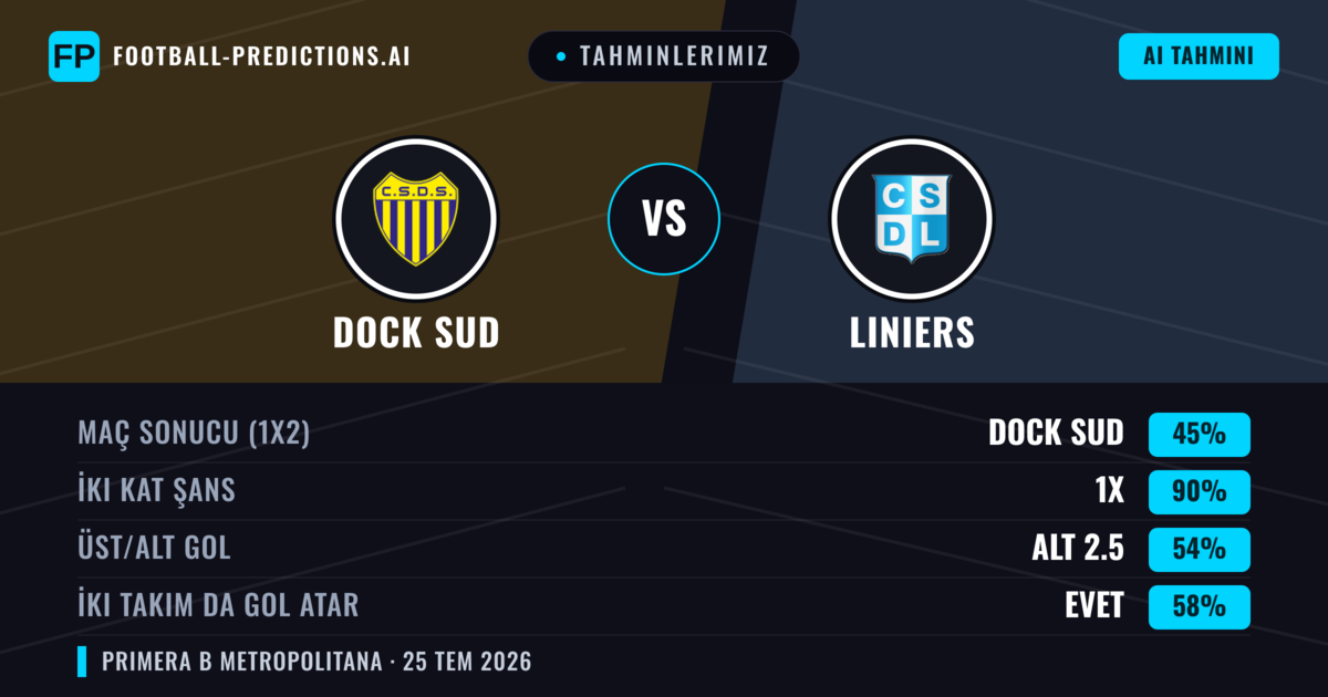 Tahminlerimiz: Dock Sud vs Liniers — Dock Sud — Kazanmak (45%); Alt 2.5; İki taraf da gol atar: Hayır