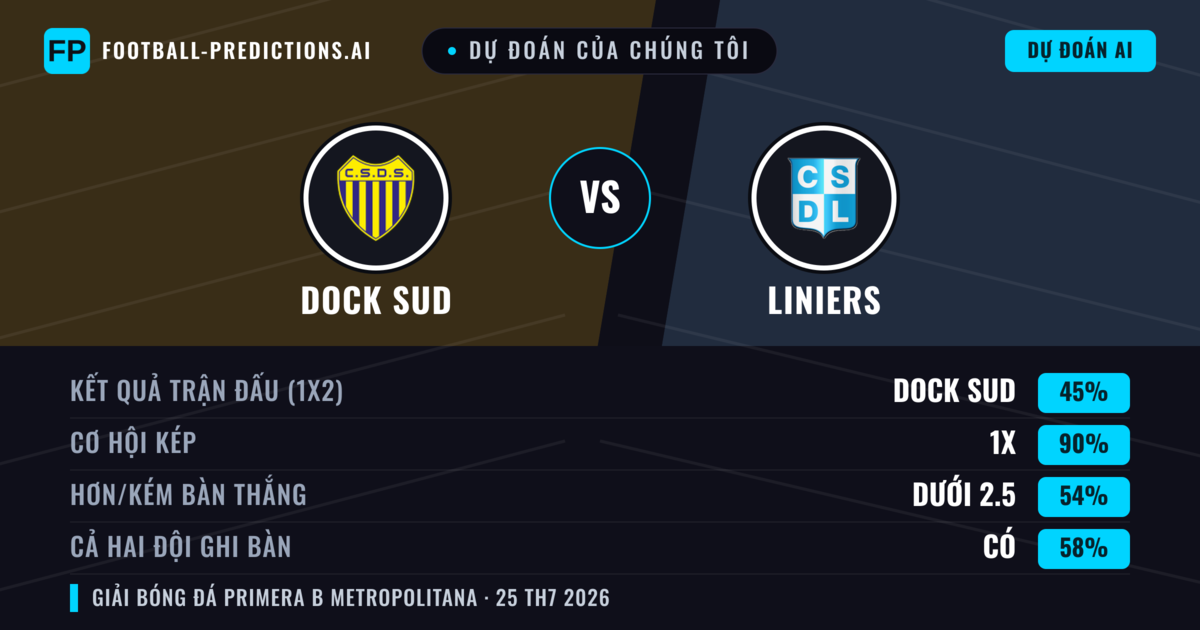 Dự đoán của chúng tôi: Dock Sud vs Liniers — Dock Sud — Thắng (45%); Ít hơn 2.5; Cả hai ghi bàn: Không