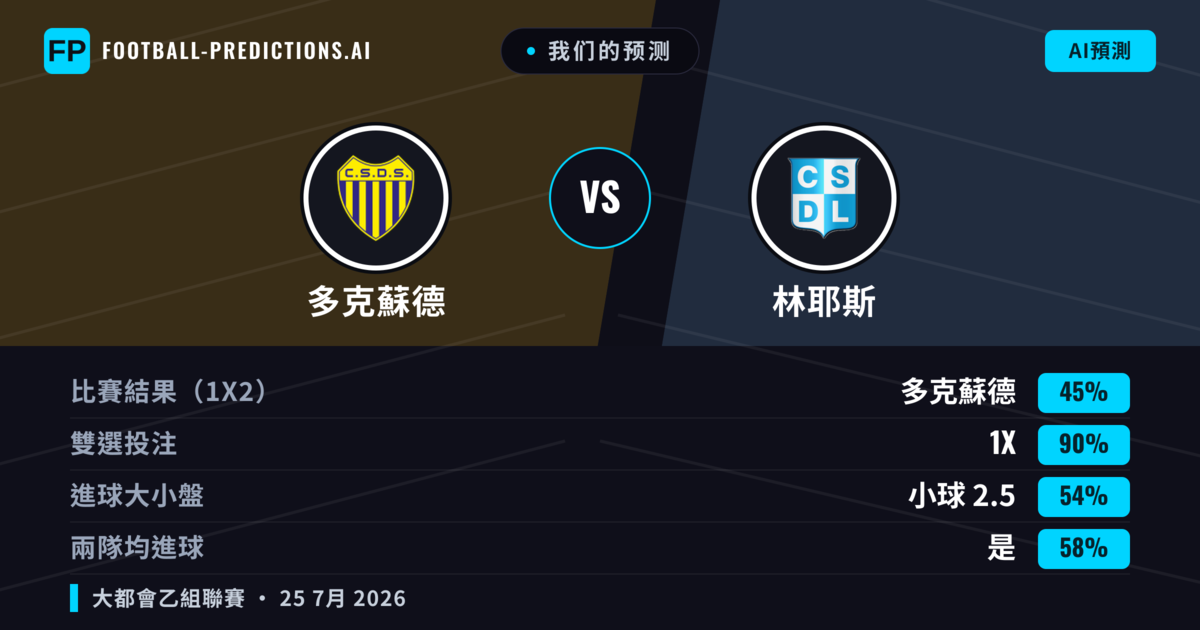 我们的预测: 多克蘇德 對 林耶斯 — 多克蘇德 — 勝 (45%); 小球 2.5; 無進球