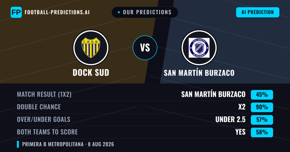 Our Predictions: Dock Sud vs San Martín Burzaco — Draw (45%); under 2.5; Both teams to score: Yes