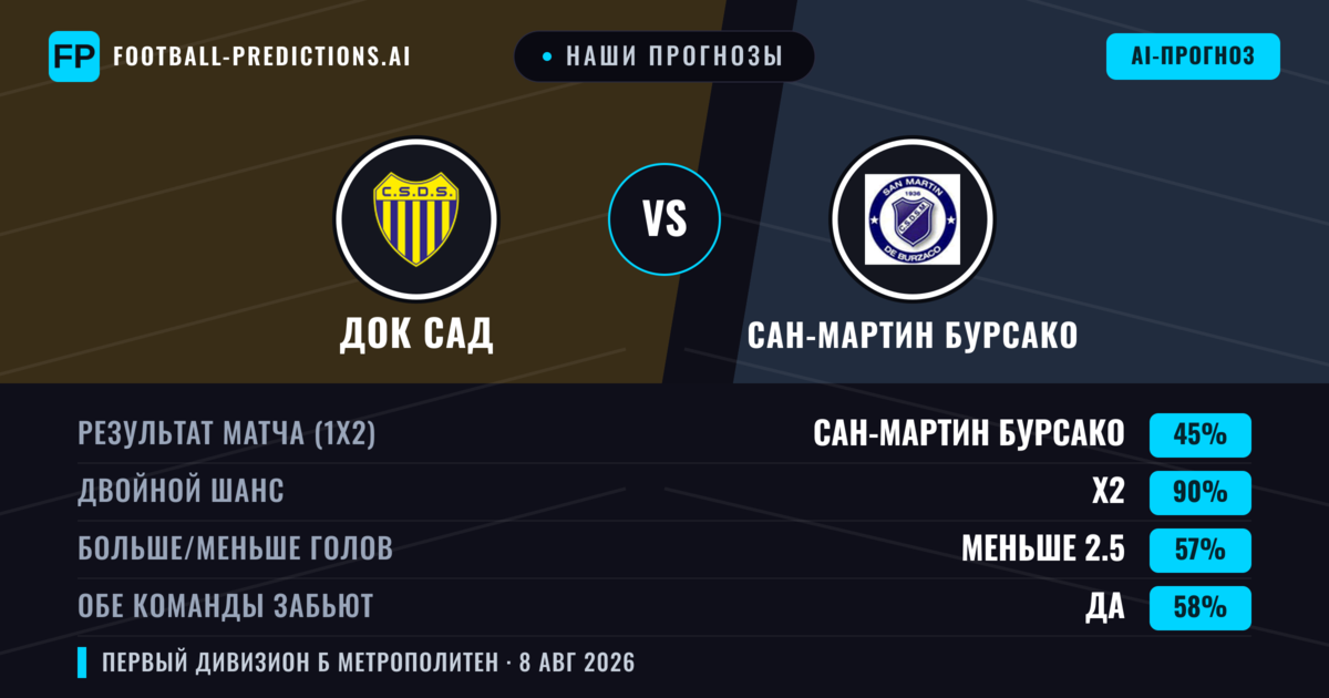 Наши прогнозы: Док Сад против Сан-Мартин Бурсако — Ничья (45%); Меньше 2.5; Обе забьют Да