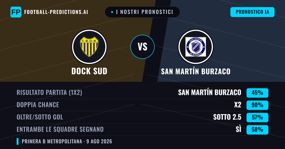 I nostri pronostici: Dock Sud vs San Martín Burzaco — Dock Sud — Vince (43%); Sotto 2.5; Entrambe segnano: No