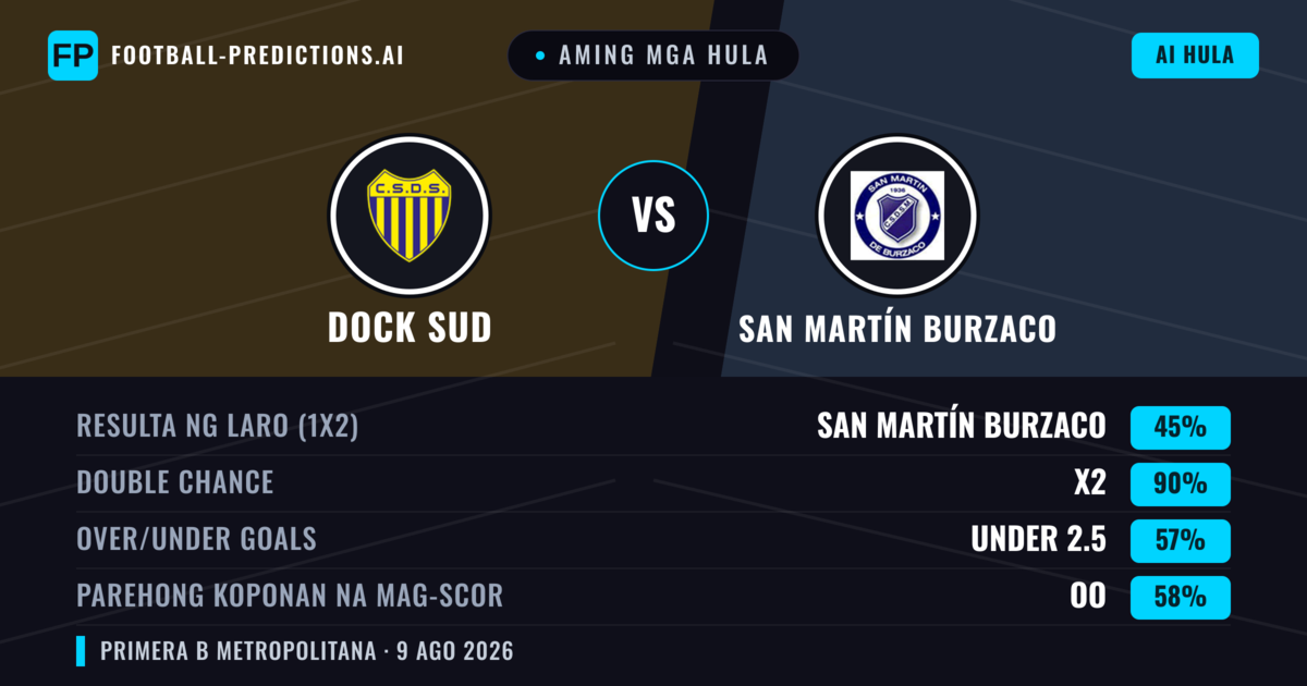 Aming mga hula: Dock Sud vs San Martín Burzaco — Dock Sud — Manalo (43%); Under 2.5; Parehong magbubuo: Hindi