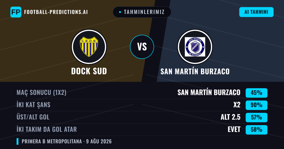 Tahminlerimiz: Dock Sud vs San Martín Burzaco — Dock Sud — Kazanmak (43%); Alt 2.5; İki taraf da gol atar: Hayır