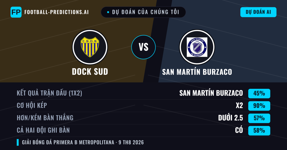 Dự đoán của chúng tôi: Dock Sud vs San Martín Burzaco — Dock Sud — Thắng (43%); Ít hơn 2.5; Cả hai ghi bàn: Không