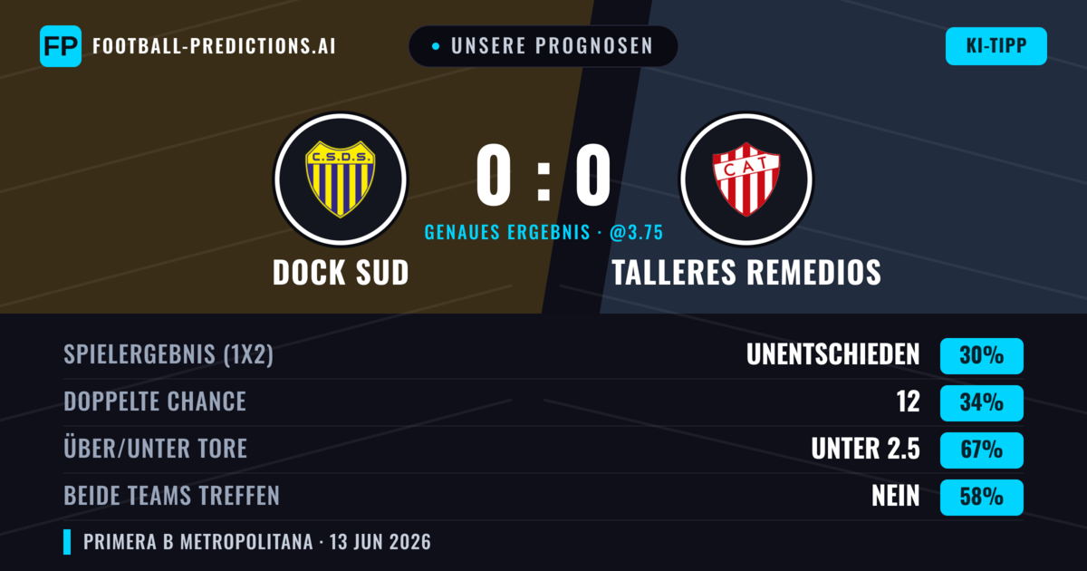 Unsere Prognosen: Dock Sud vs Talleres Remedios — Talleres Remedios — Sieg (35%); Unter 2.5; Beide treffen: Nein