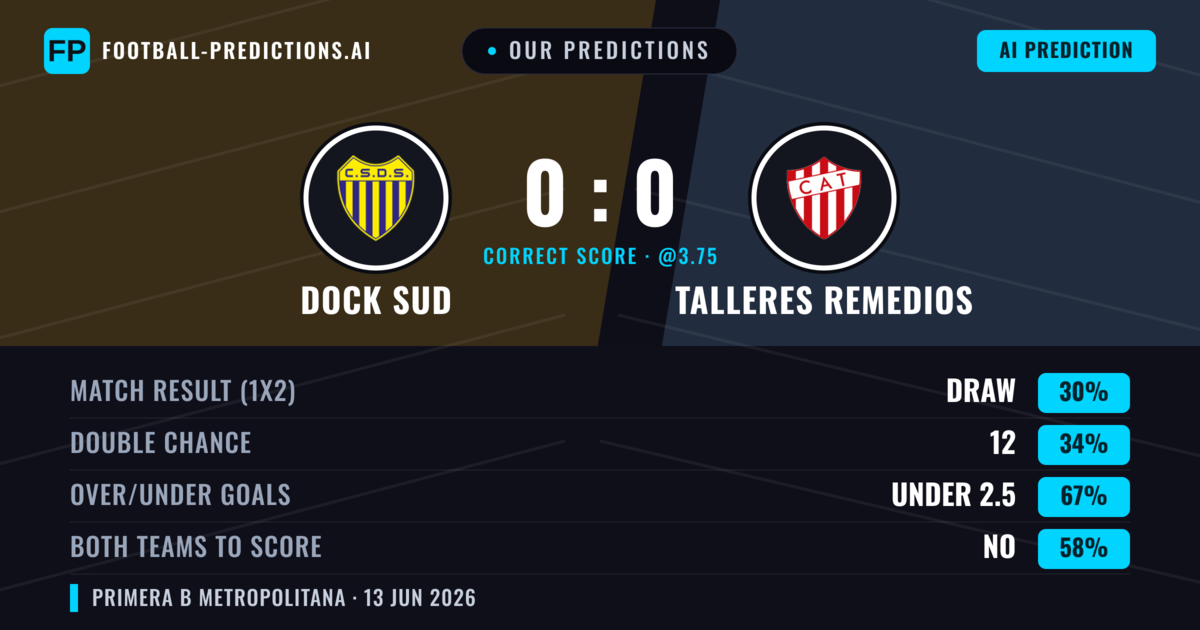 Our Predictions: Dock Sud vs Talleres Remedios — Talleres Remedios — Win (35%); under 2.5; Both teams to score: No