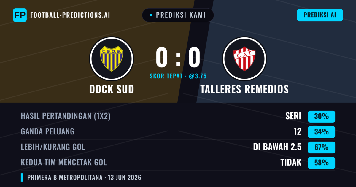Prediksi kami: Dock Sud vs Talleres Remedios — Talleres Remedios — Menang (35%); Kurang 2.5; Kedua tim mencetak gol: Tidak