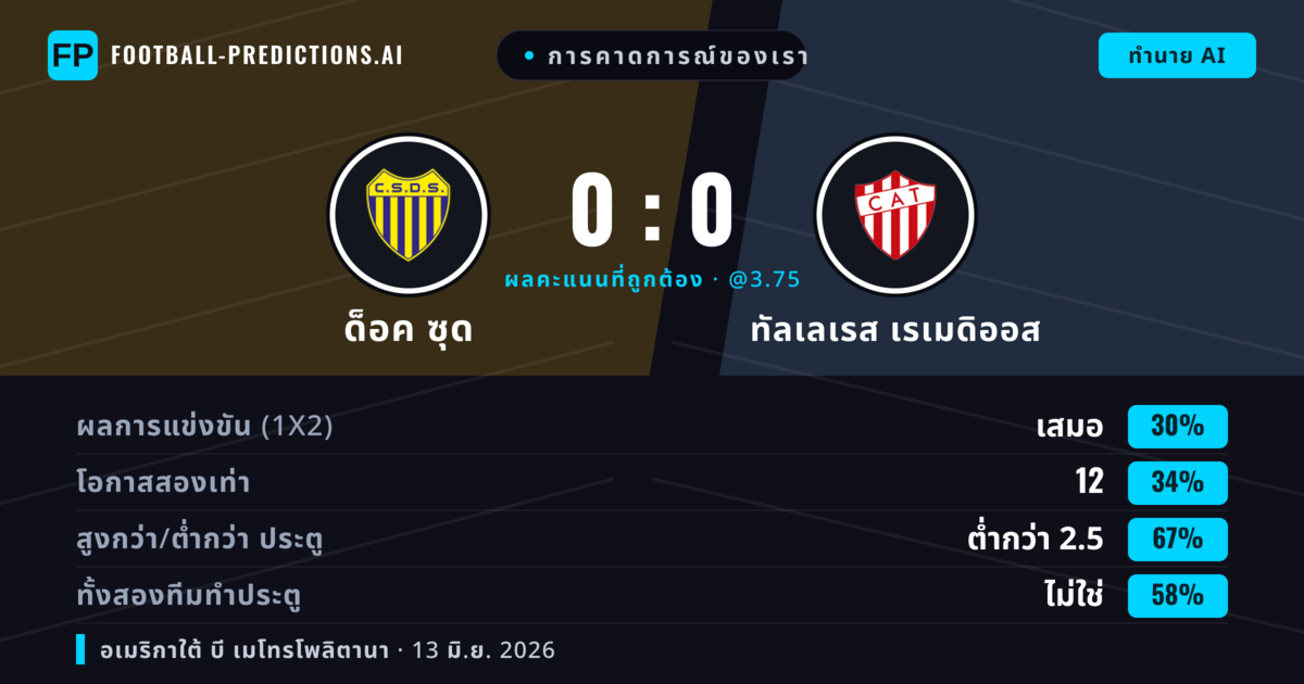 การคาดการณ์ของเรา: ด็อค ซุด vs ทัลเลเรส เรเมดิออส — ทัลเลเรส เรเมดิออส — ชนะ (35%); ต่ำกว่า 2.5; ทั้งสองทีมทำประตู: ไม่ใช่
