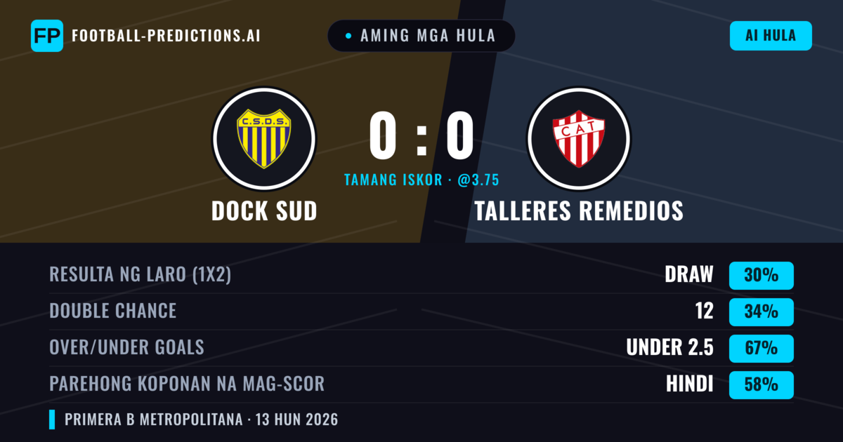 Aming mga hula: Dock Sud vs Talleres Remedios — Talleres Remedios — Manalo (35%); Under 2.5; Parehong magbubuo: Hindi