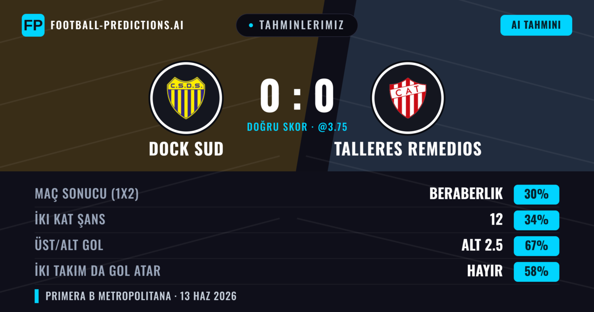 Tahminlerimiz: Dock Sud vs Talleres Remedios — Talleres Remedios — Kazanmak (35%); Alt 2.5; İki taraf da gol atar: Hayır
