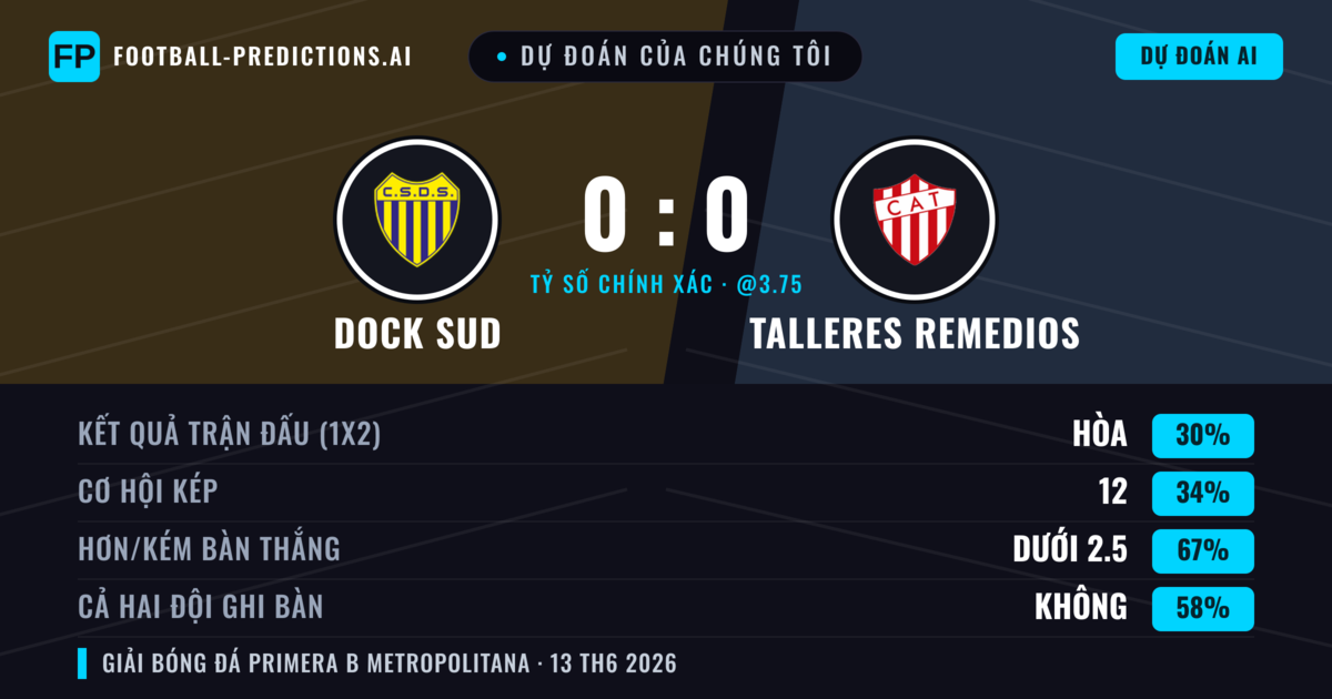 Dự đoán của chúng tôi: Dock Sud vs Talleres Remedios — Talleres Remedios — Thắng (35%); Ít hơn 2.5; Cả hai ghi bàn: Không