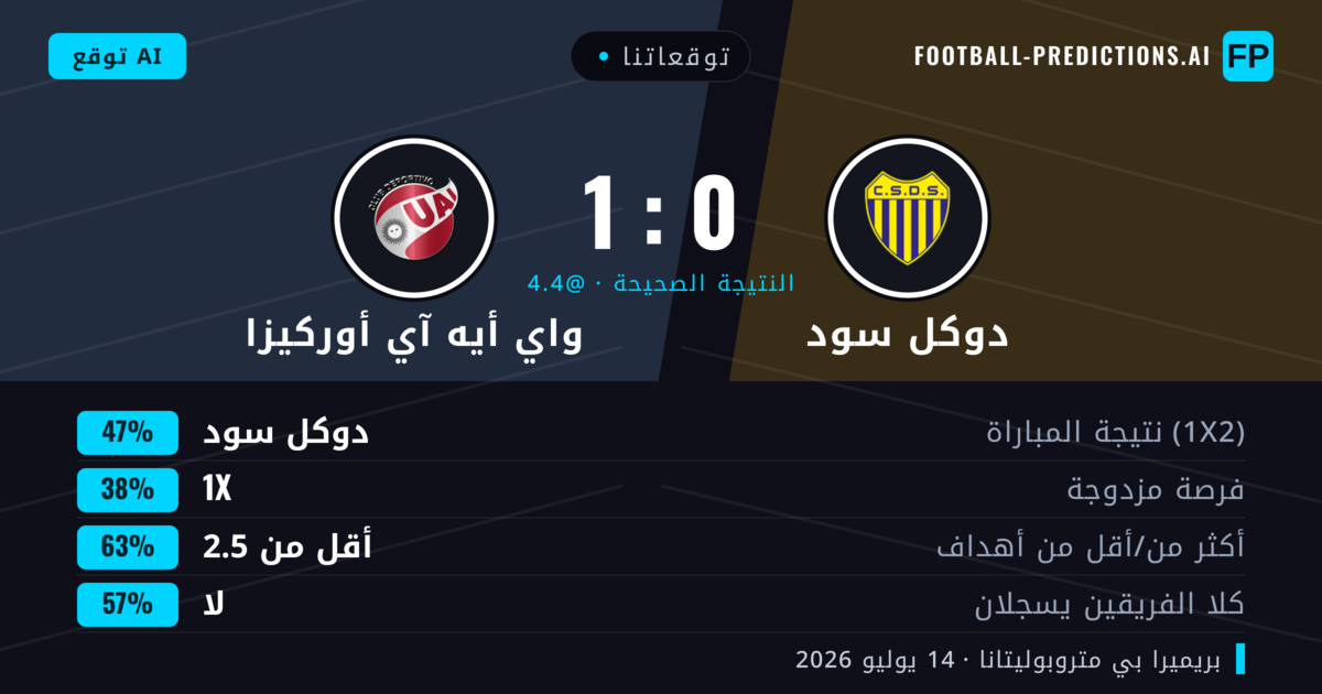 توقعاتنا: دوكل سود ضد واي أيه آي أوركيزا — دوكل سود — فوز (52%); أقل من 2.5; لا يسجل الطرفان