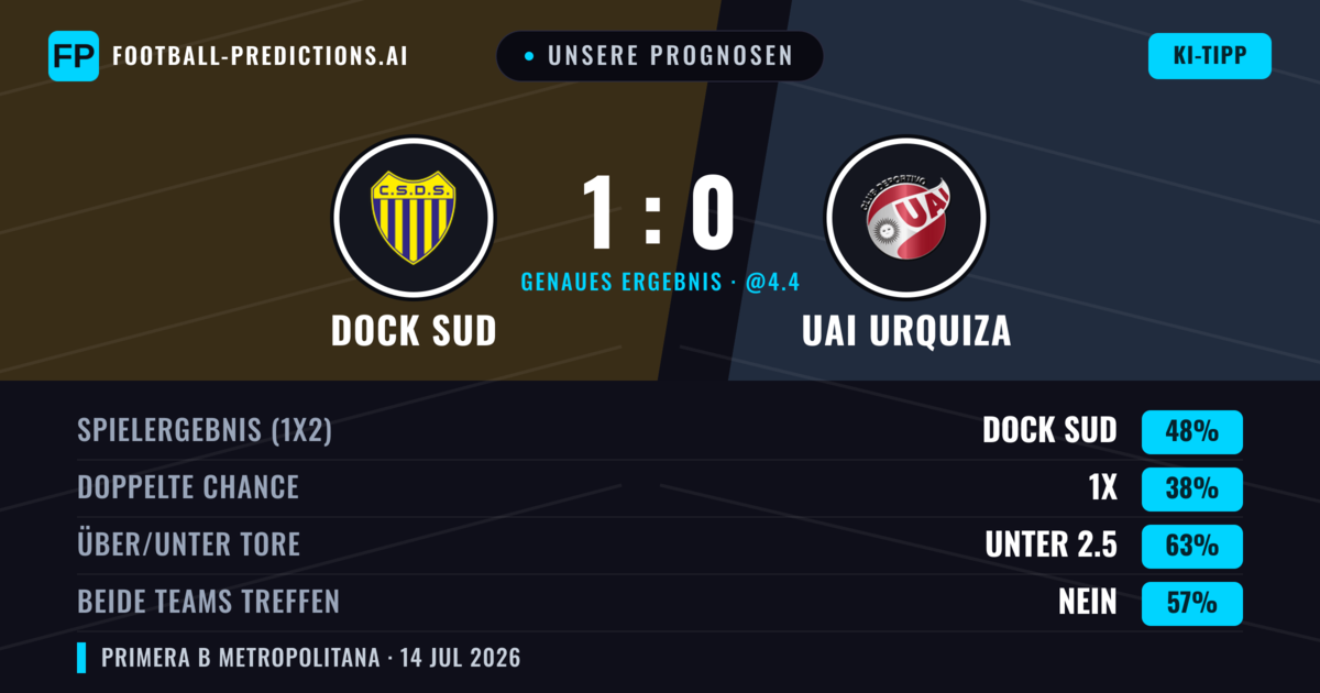 Unsere Prognosen: Dock Sud vs UAI Urquiza — Dock Sud — Sieg (52%); Unter 2.5; Beide treffen: Nein