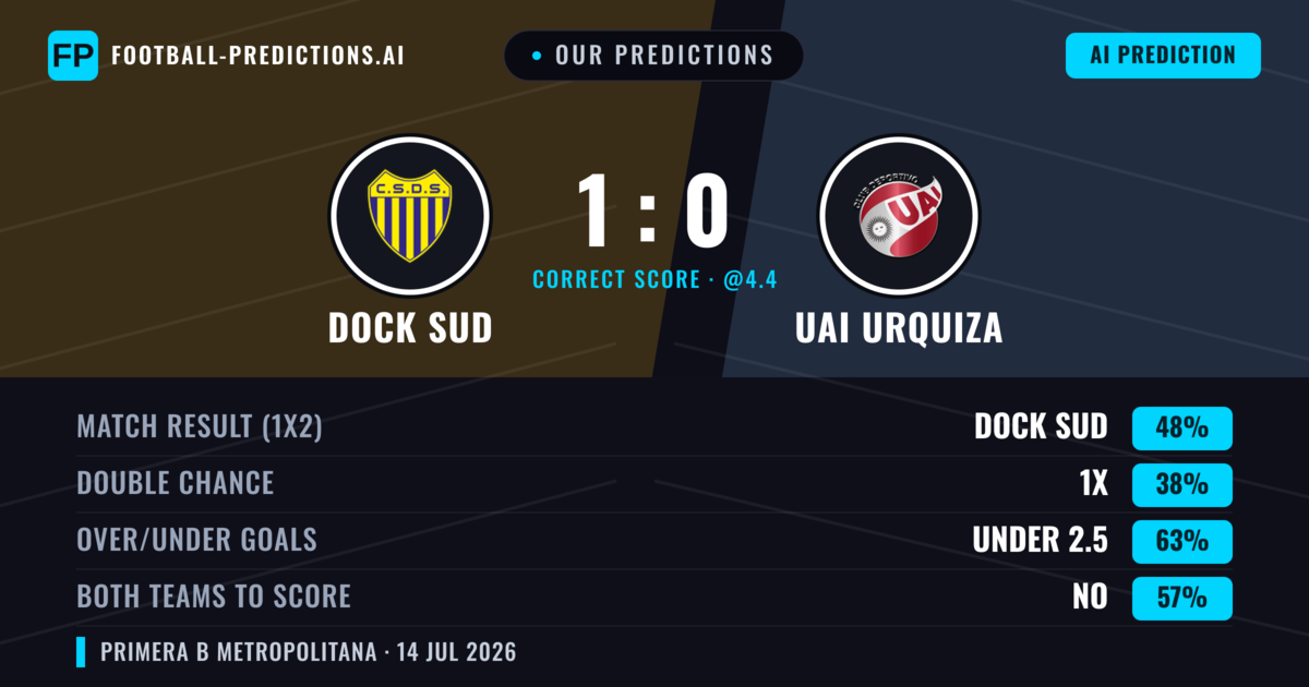 Our Predictions: Dock Sud vs UAI Urquiza — Dock Sud — Win (52%); under 2.5; Both teams to score: No