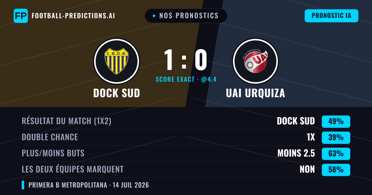 Nos pronostics: Dock Sud vs UAI Urquiza — Dock Sud — Victoire (52%); Moins 2.5; Les deux marquent : Non