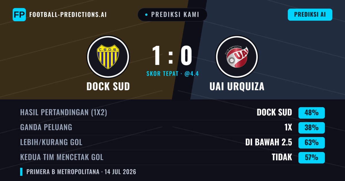 Prediksi kami: Dock Sud vs UAI Urquiza — Dock Sud — Menang (52%); Kurang 2.5; Kedua tim mencetak gol: Tidak