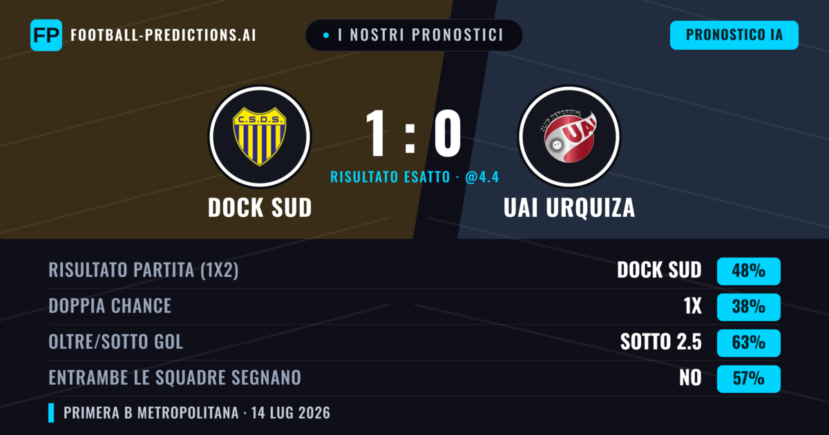I nostri pronostici: Dock Sud vs UAI Urquiza — Dock Sud — Vince (52%); Sotto 2.5; Entrambe segnano: No