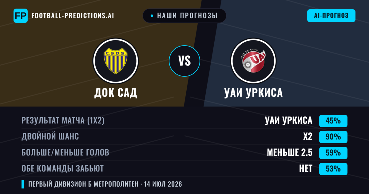 Наши прогнозы: Док Сад против УАИ Уркиса — Ничья (45%); Меньше 2.5; Обе забьют Нет