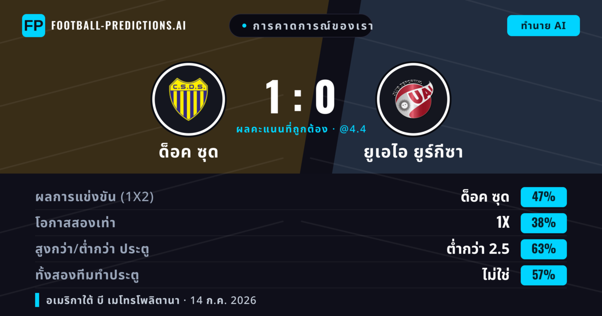 การคาดการณ์ของเรา: ด็อค ซุด vs ยูเอไอ ยูร์กีซา — ด็อค ซุด — ชนะ (45%); ต่ำกว่า 2.5; ทั้งสองทีมทำประตู: ไม่ใช่
