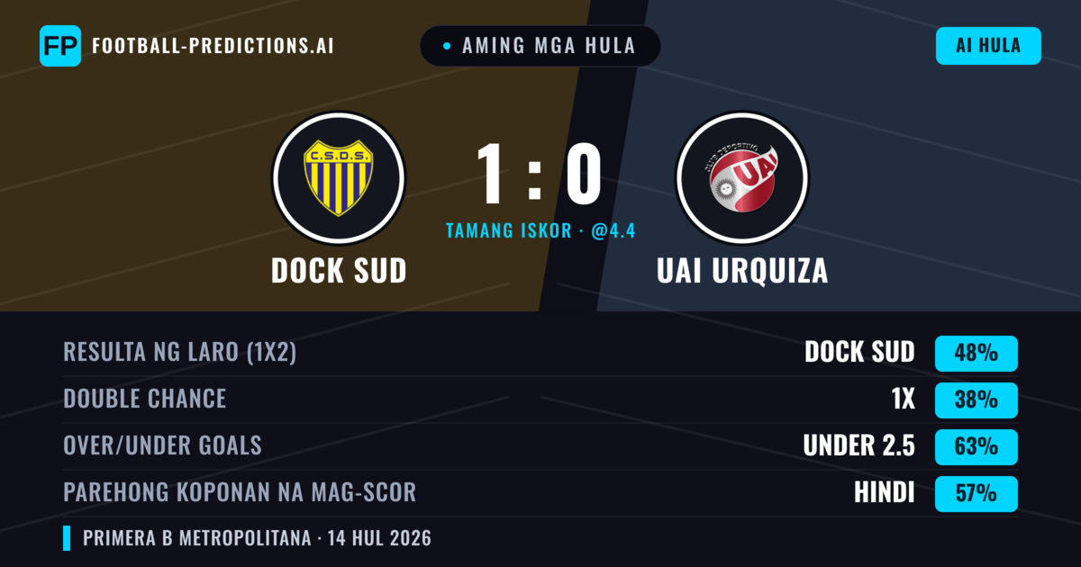 Aming mga hula: Dock Sud vs UAI Urquiza — Dock Sud — Manalo (52%); Under 2.5; Parehong magbubuo: Hindi