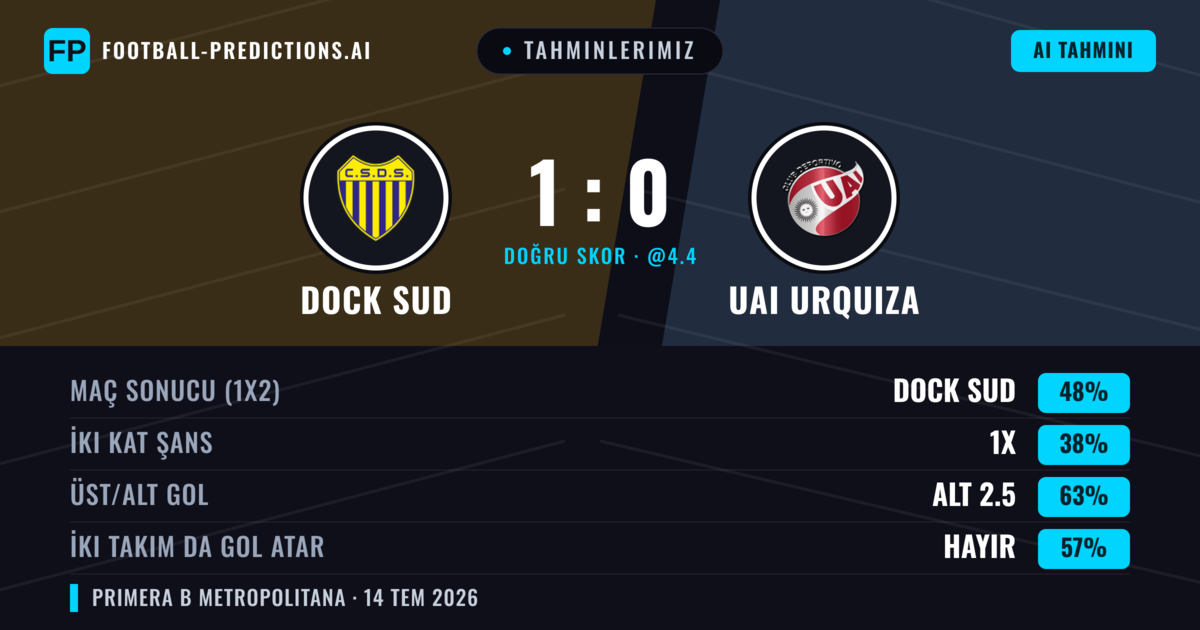 Tahminlerimiz: Dock Sud vs UAI Urquiza — Dock Sud — Kazanmak (52%); Alt 2.5; İki taraf da gol atar: Hayır