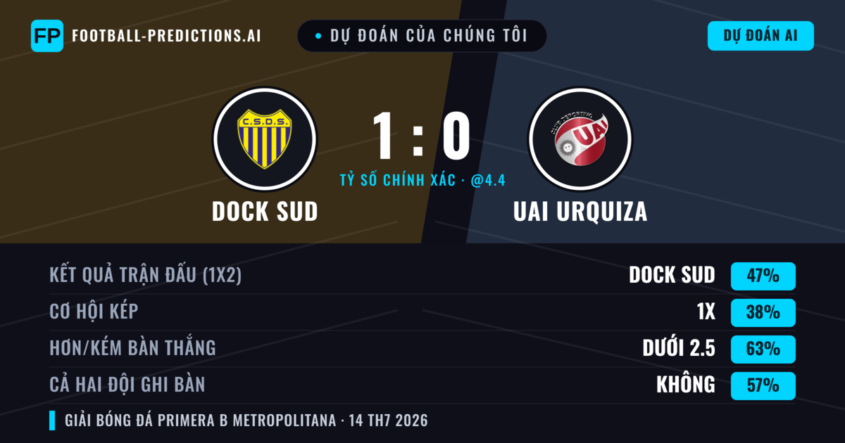 Dự đoán của chúng tôi: Dock Sud vs UAI Urquiza — Dock Sud — Thắng (52%); Ít hơn 2.5; Cả hai ghi bàn: Không