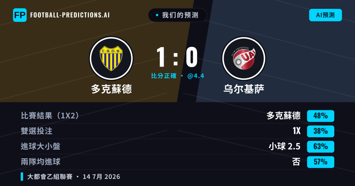 我们的预测: 多克蘇德 對 乌尔基萨 — 多克蘇德 — 勝 (52%); 小球 2.5; 無進球