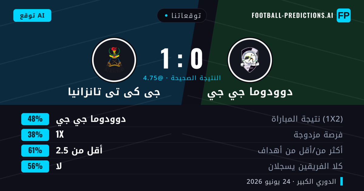 توقعاتنا: دوودوما جي جي ضد جى كى تى تانزانيا — دوودوما جي جي — فوز (48%); أقل من 2.5; لا يسجل الطرفان