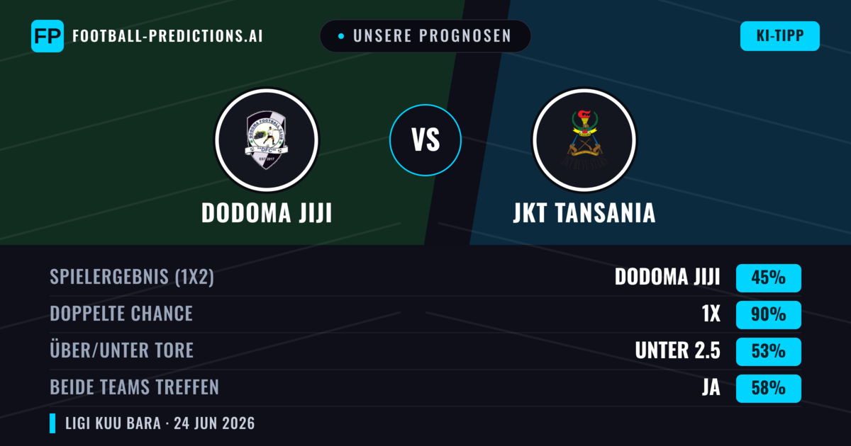 Unsere Prognosen: Dodoma Jiji vs JKT Tansania — Unentschieden (45%); Unter 2.5; Beide treffen: Ja