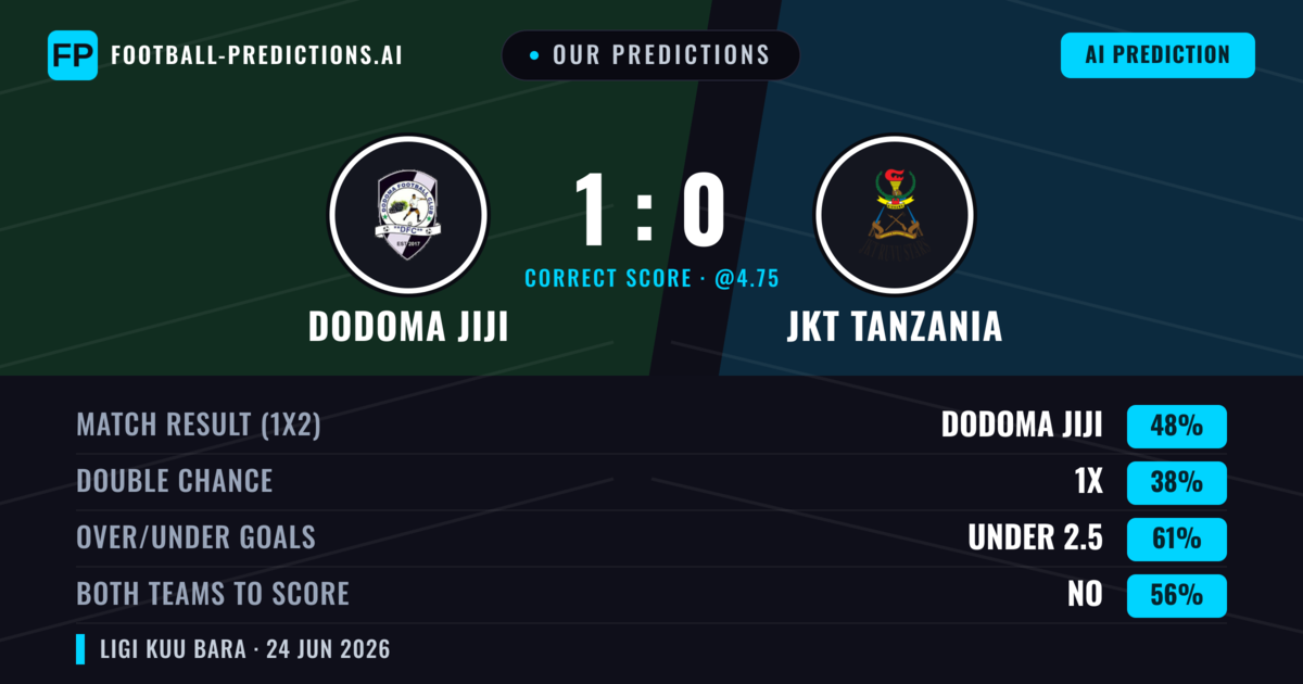 Our Predictions: Dodoma Jiji vs JKT Tanzania — Dodoma Jiji — Win (48%); under 2.5; Both teams to score: No