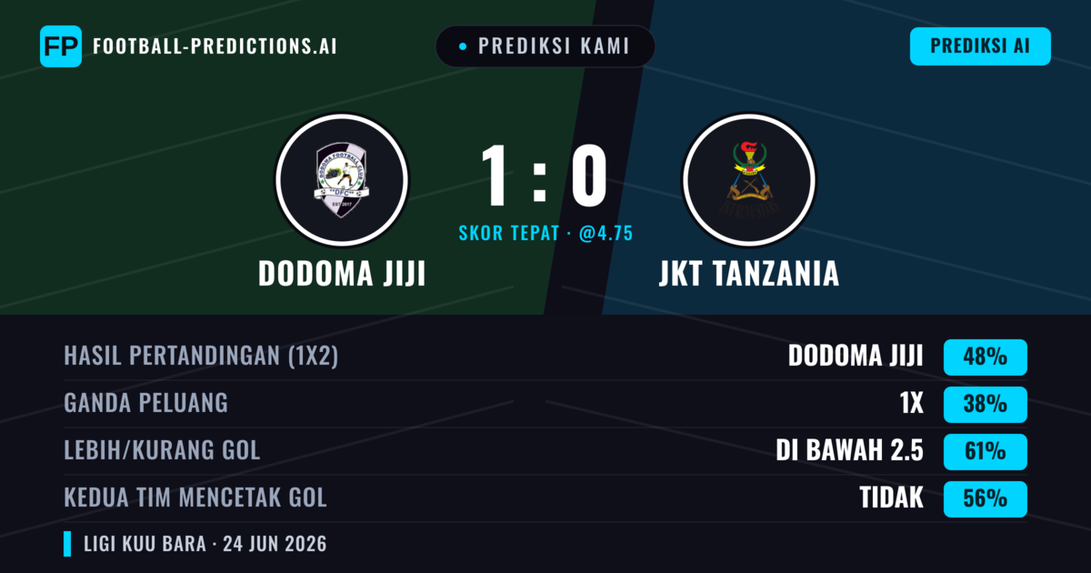 Prediksi kami: Dodoma Jiji vs JKT Tanzania — Dodoma Jiji — Menang (48%); Kurang 2.5; Kedua tim mencetak gol: Tidak