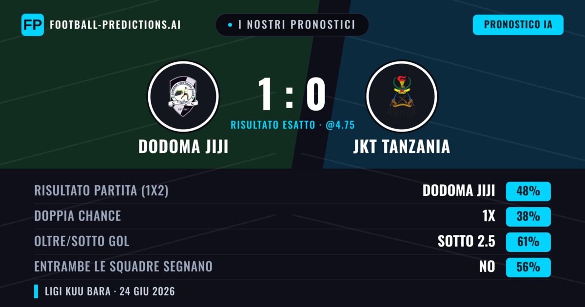 I nostri pronostici: Dodoma Jiji vs JKT Tanzania — Dodoma Jiji — Vince (48%); Sotto 2.5; Entrambe segnano: No
