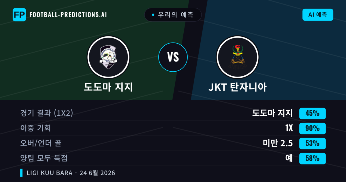우리의 예측: 도도마 지지 vs JKT 탄자니아 — 무승부 (45%); 미만 2.5; 양팀 모두 득점: 예