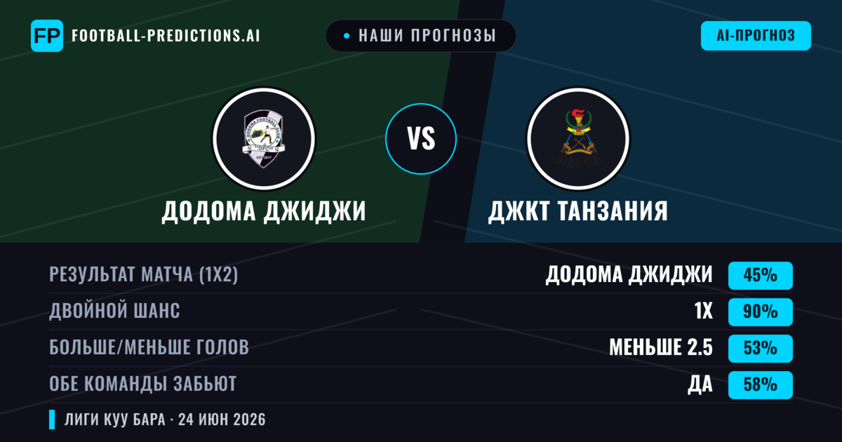 Наши прогнозы: Додома Джиджи против ДжКТ Танзания — Ничья (45%); Меньше 2.5; Обе забьют Да