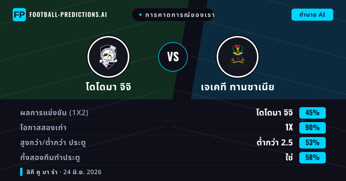 การคาดการณ์ของเรา: โดโดมา จิจิ vs เจเคที ทานซาเนีย — เสมอ (45%); ต่ำกว่า 2.5; ทั้งสองทีมทำประตู: ใช่