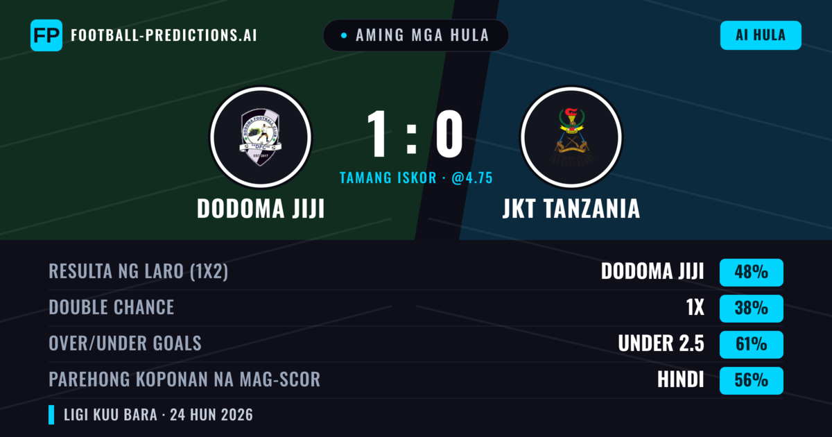 Aming mga hula: Dodoma Jiji vs JKT Tanzania — Dodoma Jiji — Manalo (48%); Under 2.5; Parehong magbubuo: Hindi