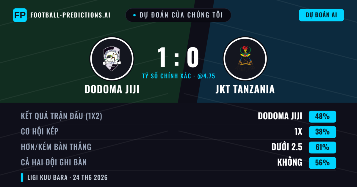 Dự đoán của chúng tôi: Dodoma Jiji vs JKT Tanzania — Dodoma Jiji — Thắng (48%); Ít hơn 2.5; Cả hai ghi bàn: Không