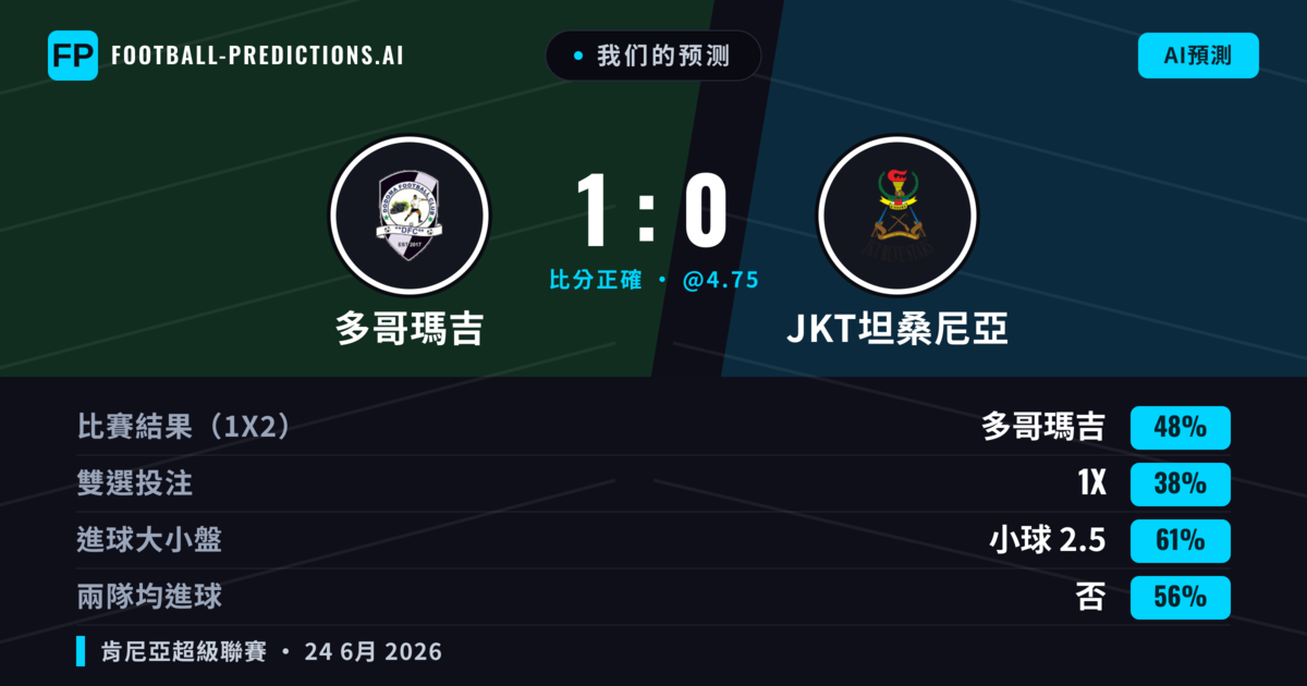 我们的预测: 多哥瑪吉 對 JKT坦桑尼亞 — 多哥瑪吉 — 勝 (48%); 小球 2.5; 無進球
