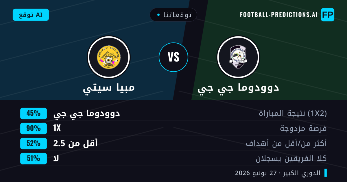 توقعاتنا: دوودوما جي جي ضد مبيا سيتي — مبيا سيتي — فوز (61%); أقل من 2.5; لا يسجل الطرفان