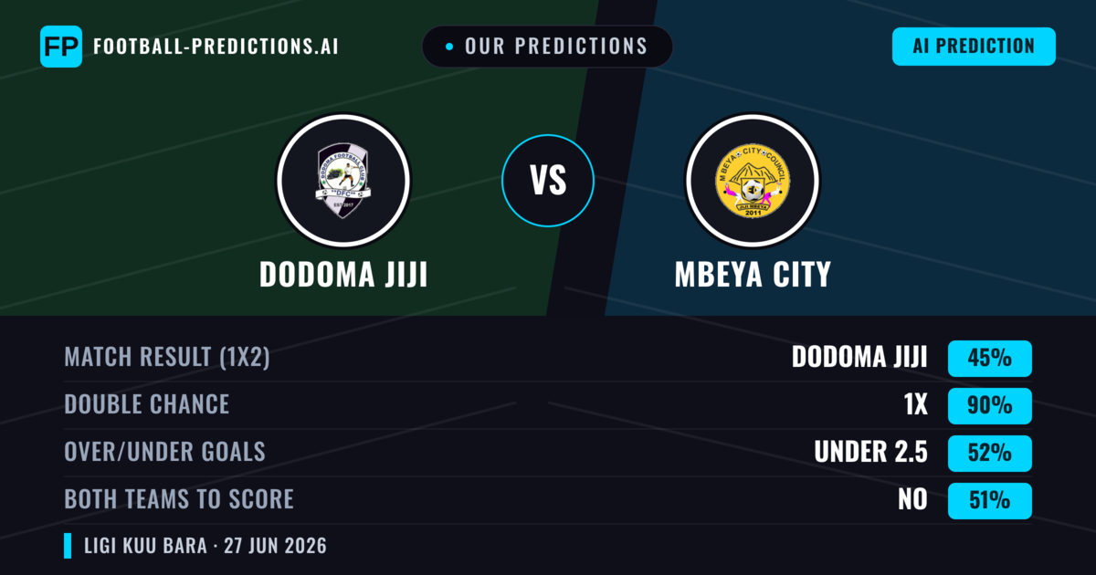 Our Predictions: Dodoma Jiji vs Mbeya City — Mbeya City — Win (61%); under 2.5; Both teams to score: No