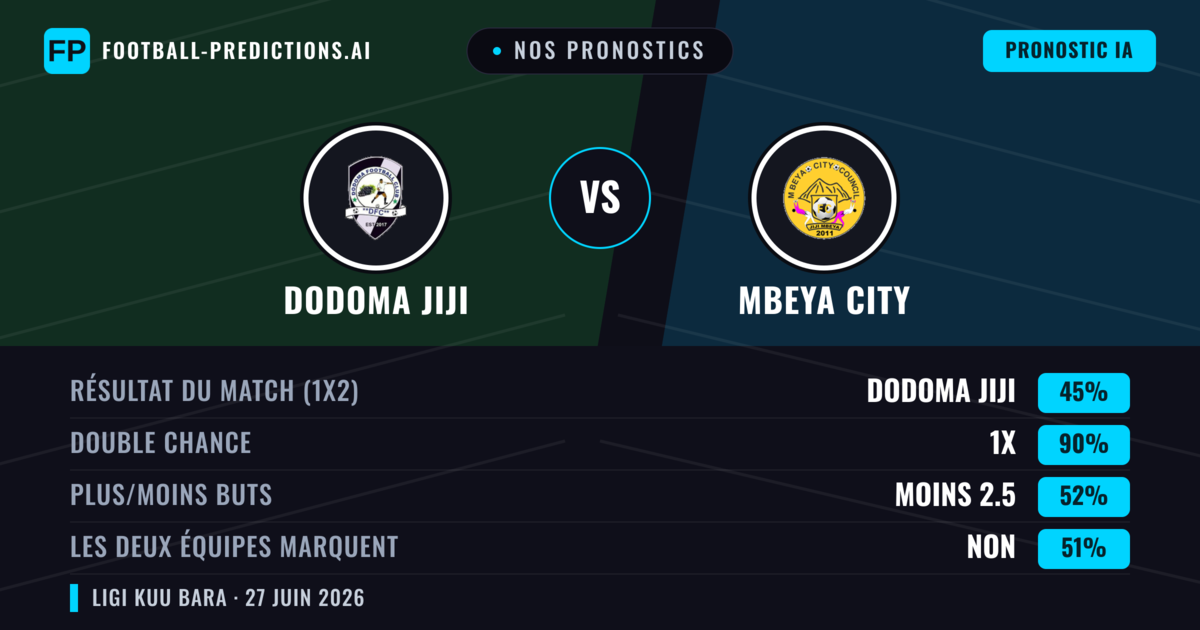 Nos pronostics: Dodoma Jiji vs Mbeya City — Mbeya City — Victoire (61%); Moins 2.5; Les deux marquent : Non