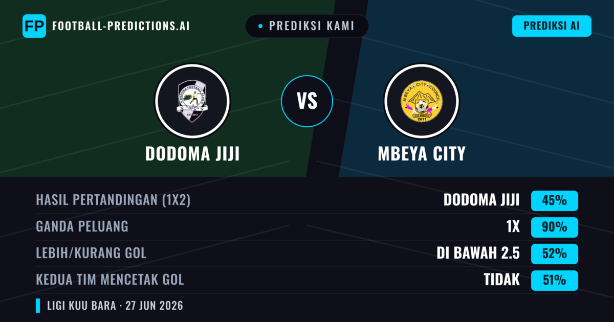 Prediksi kami: Dodoma Jiji vs Mbeya City — Mbeya City — Menang (61%); Kurang 2.5; Kedua tim mencetak gol: Tidak