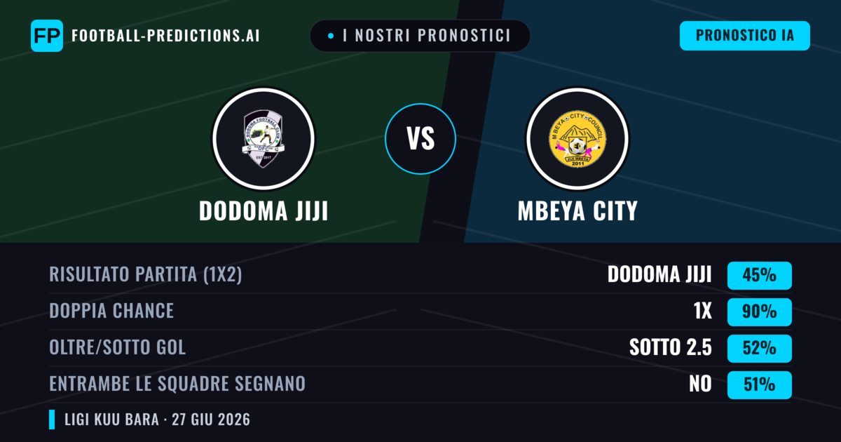 I nostri pronostici: Dodoma Jiji vs Mbeya City — Mbeya City — Vince (61%); Sotto 2.5; Entrambe segnano: No