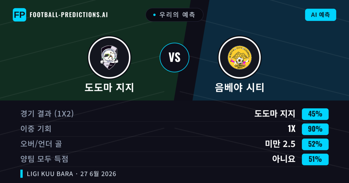 우리의 예측: 도도마 지지 vs 음베야 시티 — 음베야 시티 — 승리 (61%); 미만 2.5; 양팀 모두 득점: 아니오