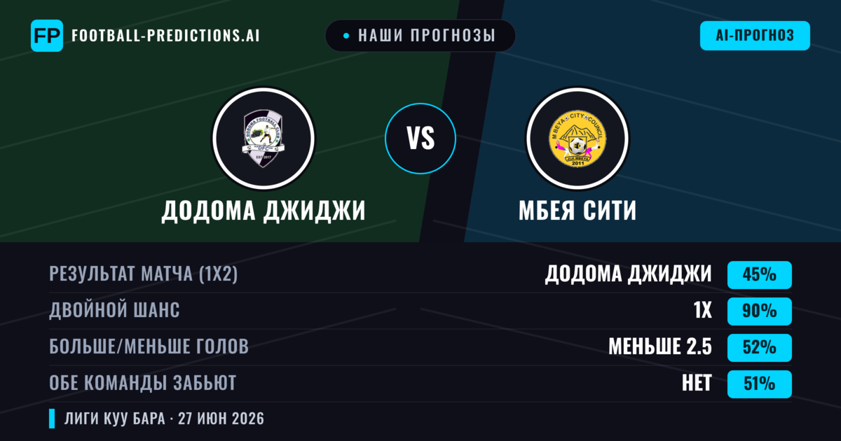 Наши прогнозы: Додома Джиджи против Мбея Сити — Мбея Сити — Победа (61%); Меньше 2.5; Обе забьют Нет