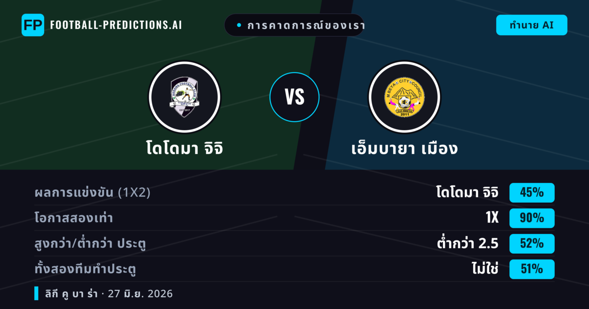 การคาดการณ์ของเรา: โดโดมา จิจิ vs เอ็มบายา เมือง — เอ็มบายา เมือง — ชนะ (61%); ต่ำกว่า 2.5; ทั้งสองทีมทำประตู: ไม่ใช่